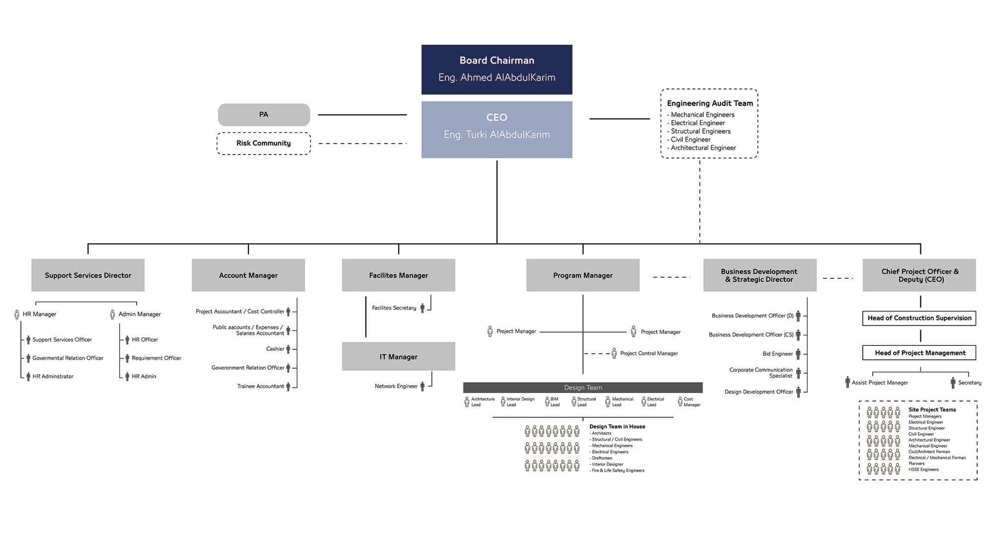 Organizational Chart